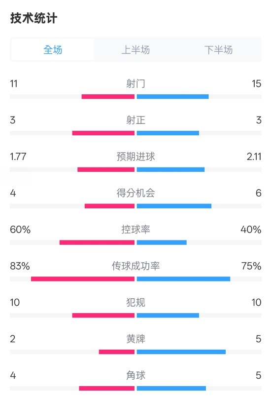  曼城2-2布萊頓數(shù)據(jù)：射門11-15，射正3-3，控球率60%-40%