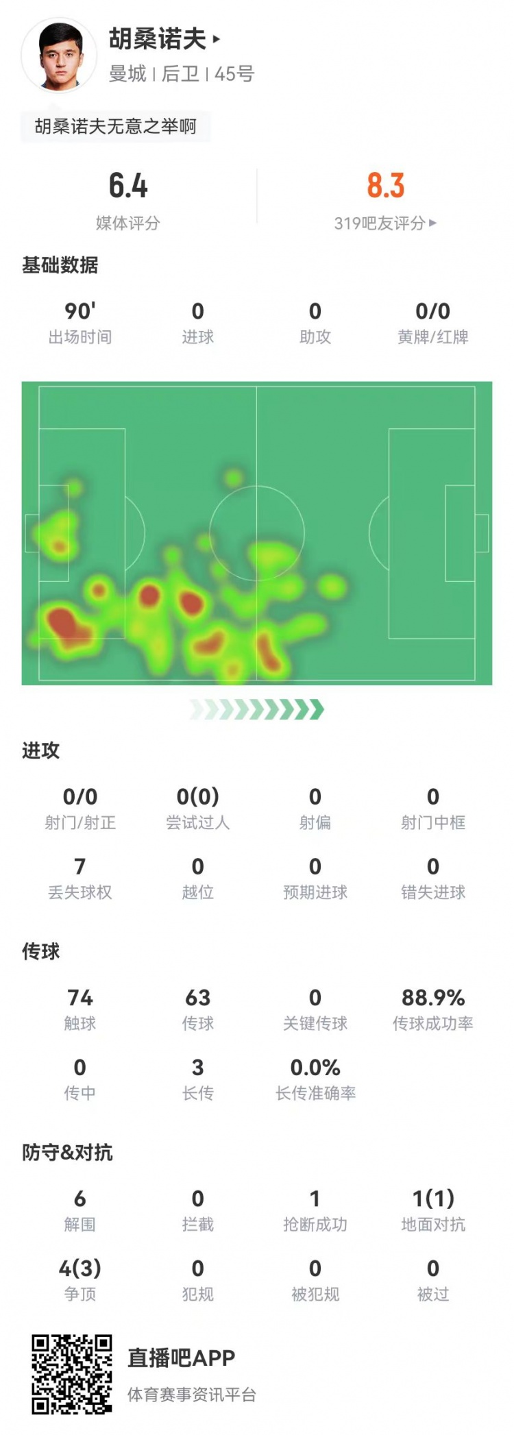  胡桑諾夫本場6解圍+1烏龍，5對抗4成功 獲評(píng)6.4分防線最低
