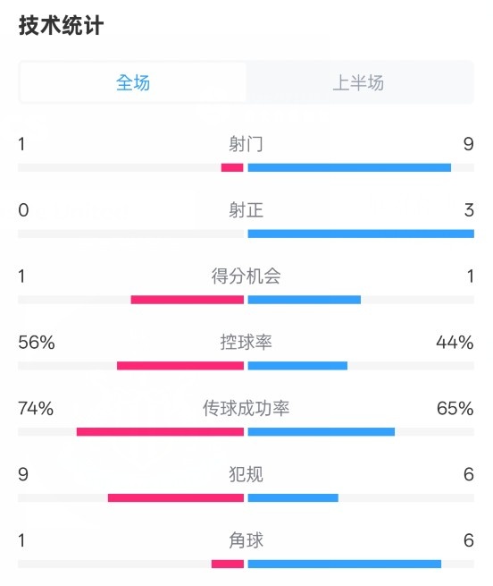  利物浦半場(chǎng)0-1紐卡數(shù)據(jù)：射門1-9，射正0-3，控球率56%-44%