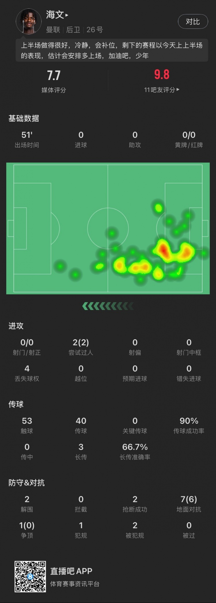  18歲海文本場(chǎng)：51分鐘2解圍2搶斷，8次對(duì)抗成功6次，2次過人成功