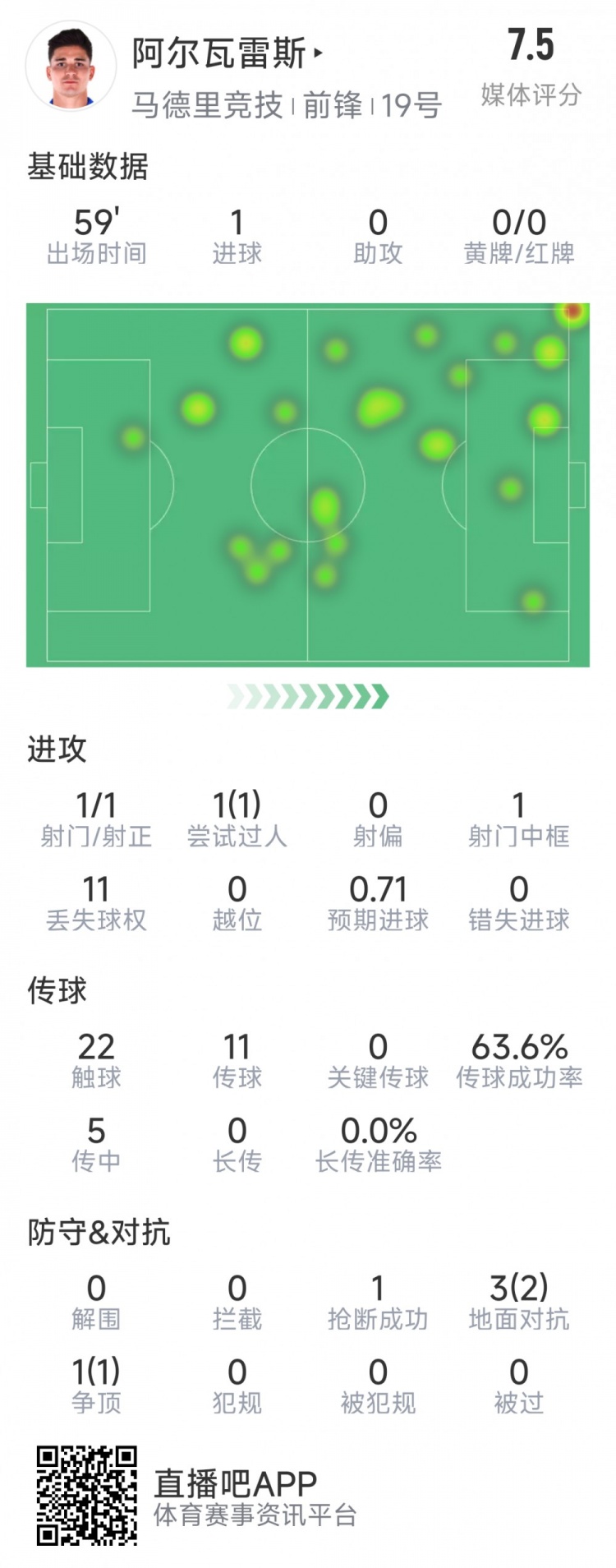  阿爾瓦雷斯本場(chǎng)數(shù)據(jù)：1次射門即破門，4次對(duì)抗3次成功，1次搶斷