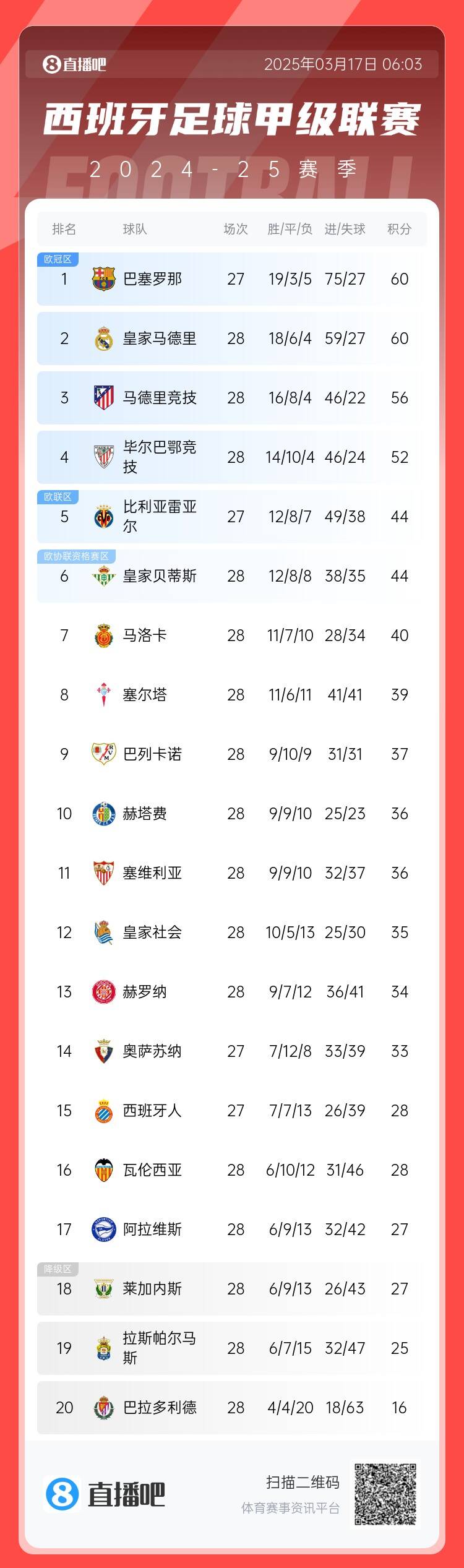  西甲積分榜：巴薩聯(lián)賽7連勝&少賽同分領(lǐng)跑，馬競(jìng)落后榜首4分