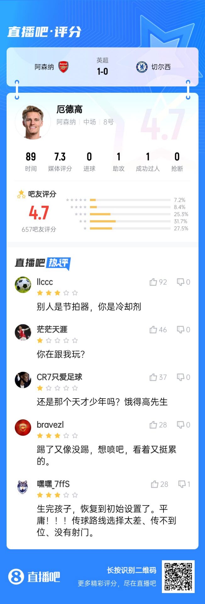  不滿(mǎn)意！厄德高送制勝助攻仍被球迷怒批：別人節(jié)拍器，你是冷卻劑