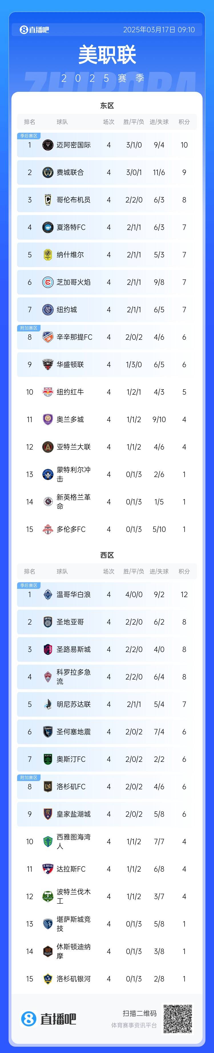 邁阿密登頂！美職聯(lián)東區(qū)積分榜：邁阿密3連勝登頂，1分領(lǐng)跑