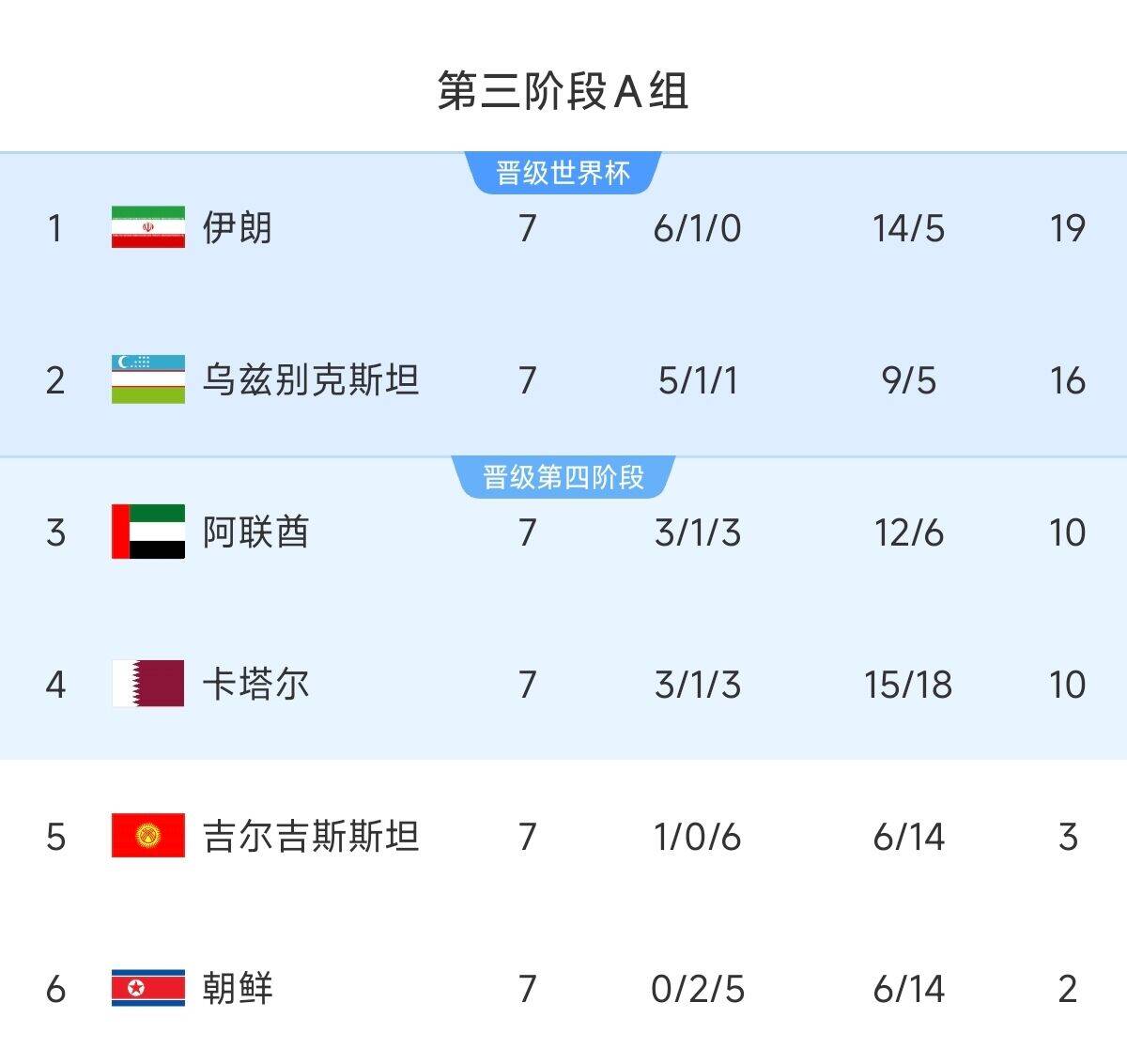  懸念最小的一組！亞洲A組6隊(duì)清晰明了：2隊(duì)直通 2隊(duì)附加 2隊(duì)出局