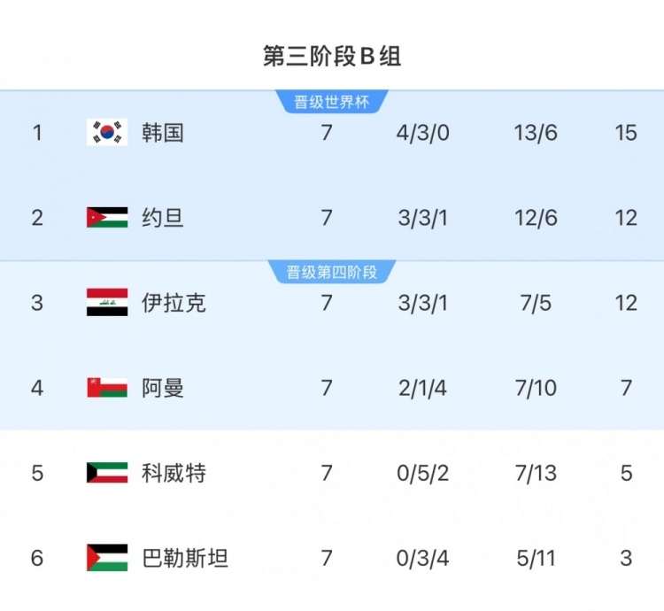  擴(kuò)軍的福利！B組2/3名約旦&伊拉克合計只進(jìn)過1次世界杯，直通2選1