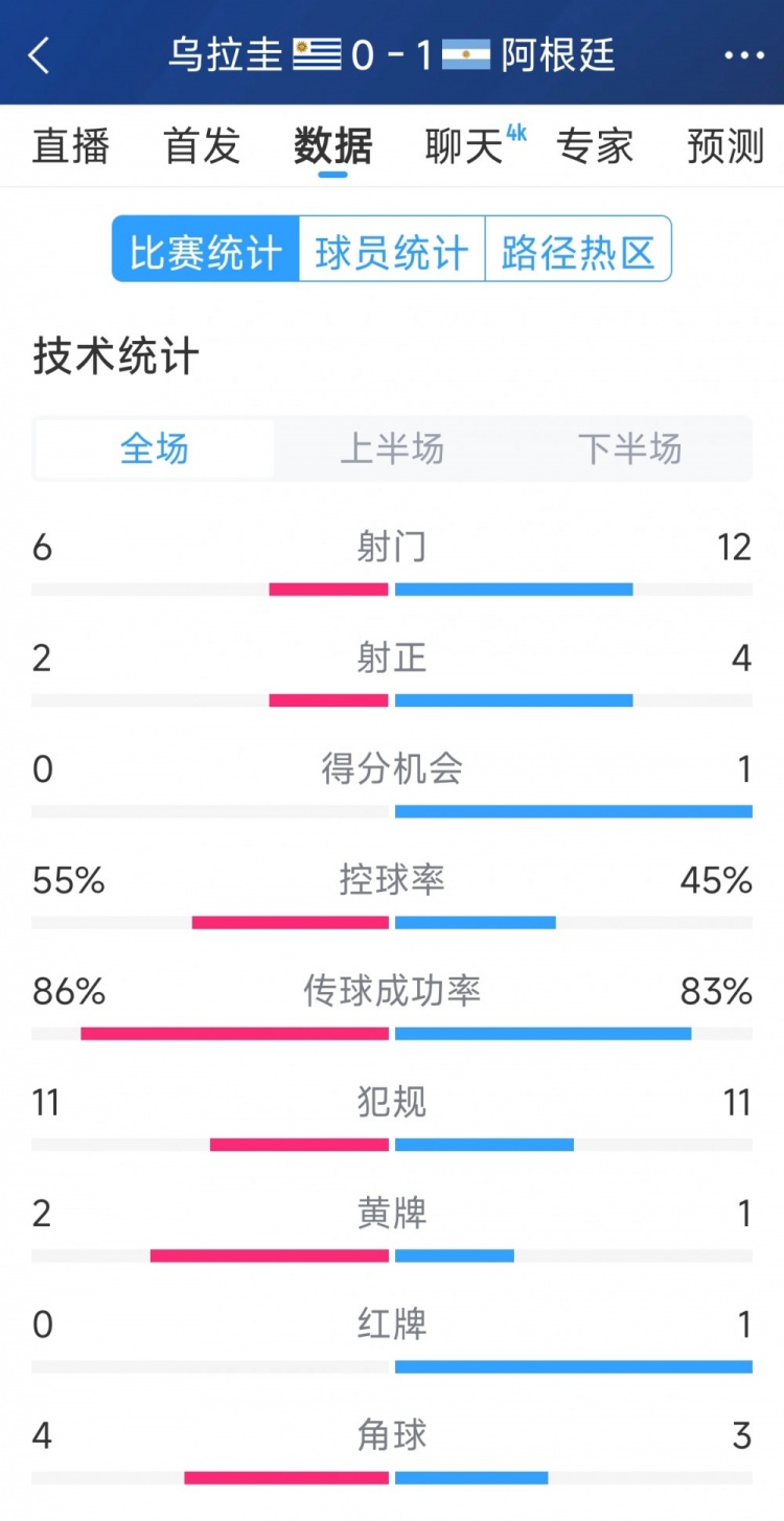  阿根廷1-0烏拉圭全場數(shù)據(jù)：射門12-6，射正4-2，得分機會1-0