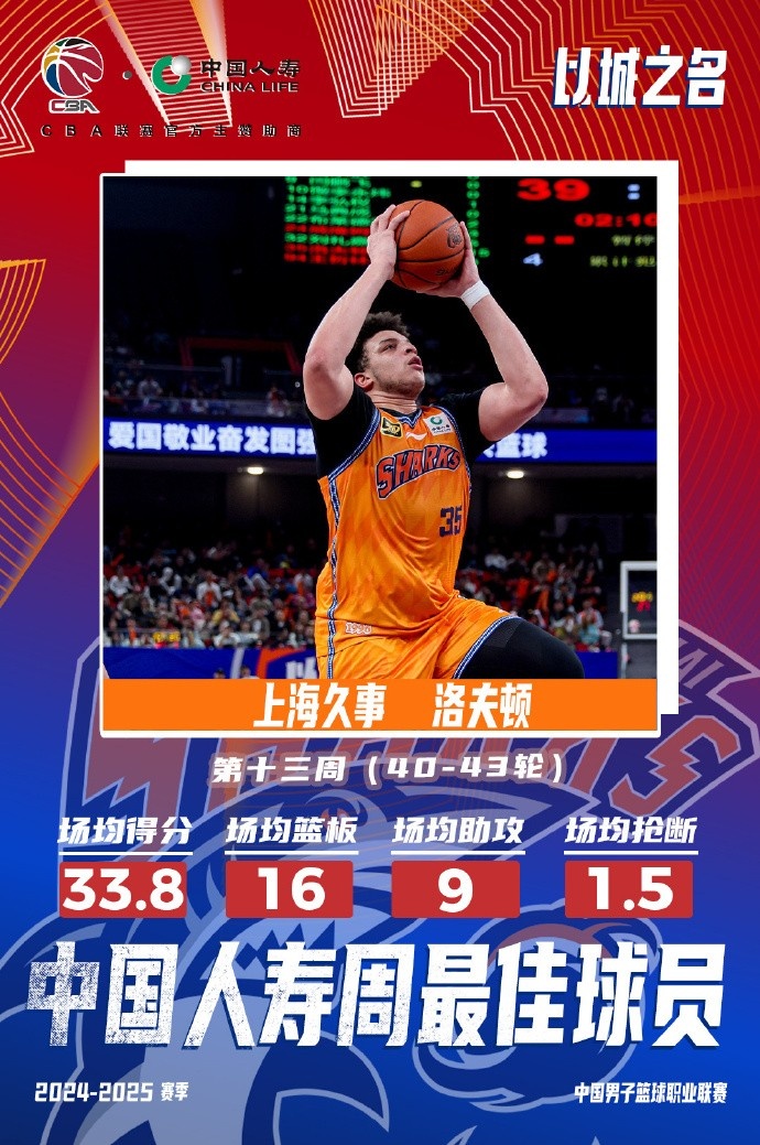  場(chǎng)均33.8分16板9助！洛夫頓當(dāng)選常規(guī)賽第十三周最佳外援