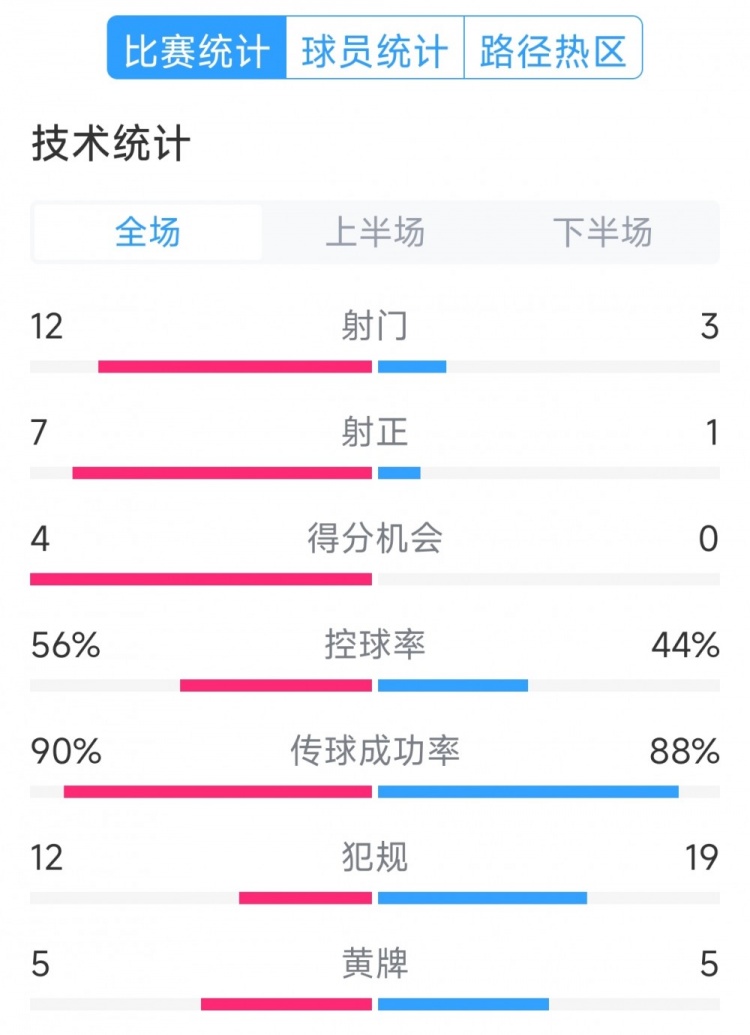  阿根廷4-1巴西全場(chǎng)數(shù)據(jù)：射門12-3，射正7-1，得分機(jī)會(huì)4-0
