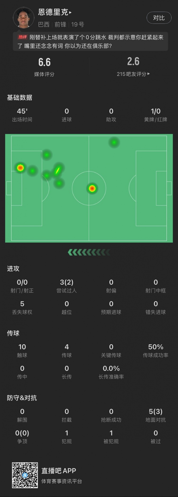  恩德里克替補數(shù)據(jù)：假摔染黃，僅觸球10次&0射門，2次成功過人