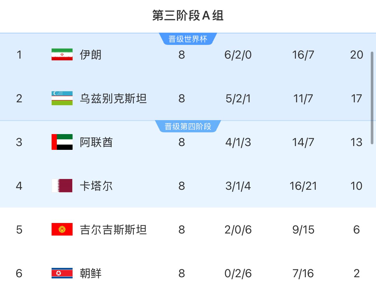  提前2輪出局！朝鮮8輪積2分&凈勝球-9，成本屆18強(qiáng)賽首支出局球隊(duì)