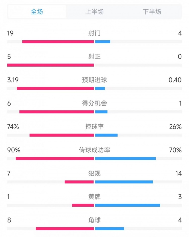  巴薩vs奧薩蘇納數(shù)據(jù)：射門19比4、射正5比0、控球率74%比26%
