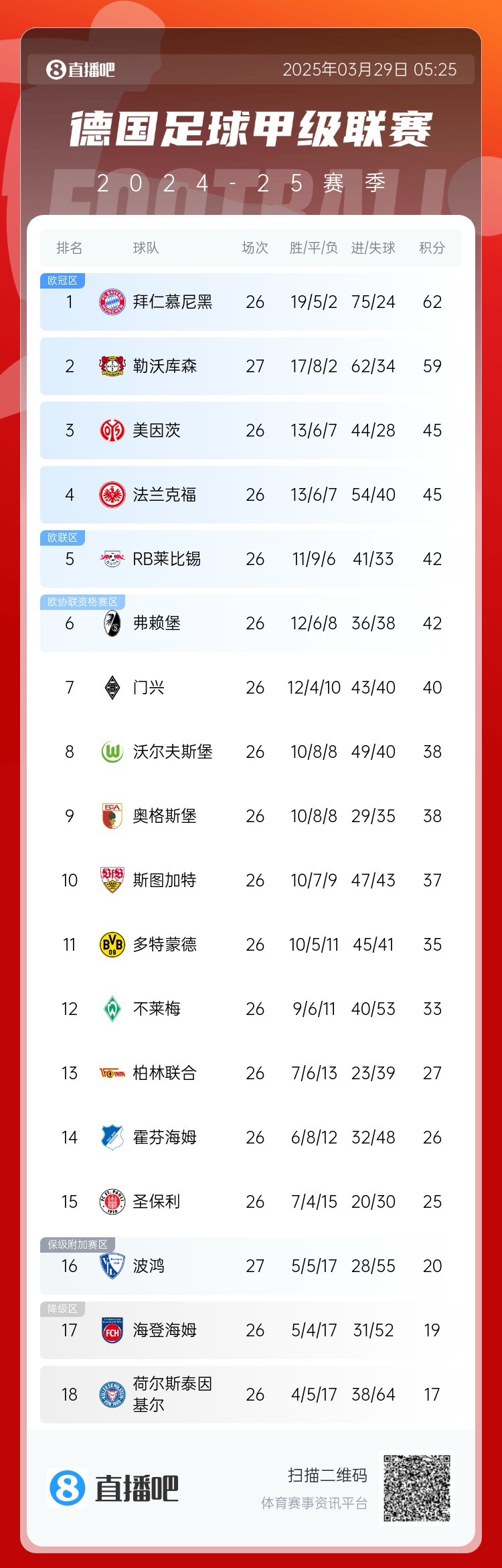 壓力給到孔帕尼！德甲最新積分：勒沃庫森先賽取勝，距拜仁3分