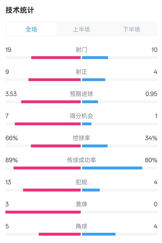  拜仁3-2圣保利全場數(shù)據(jù)：射門19-10，射正9-4，控球率66%-34%