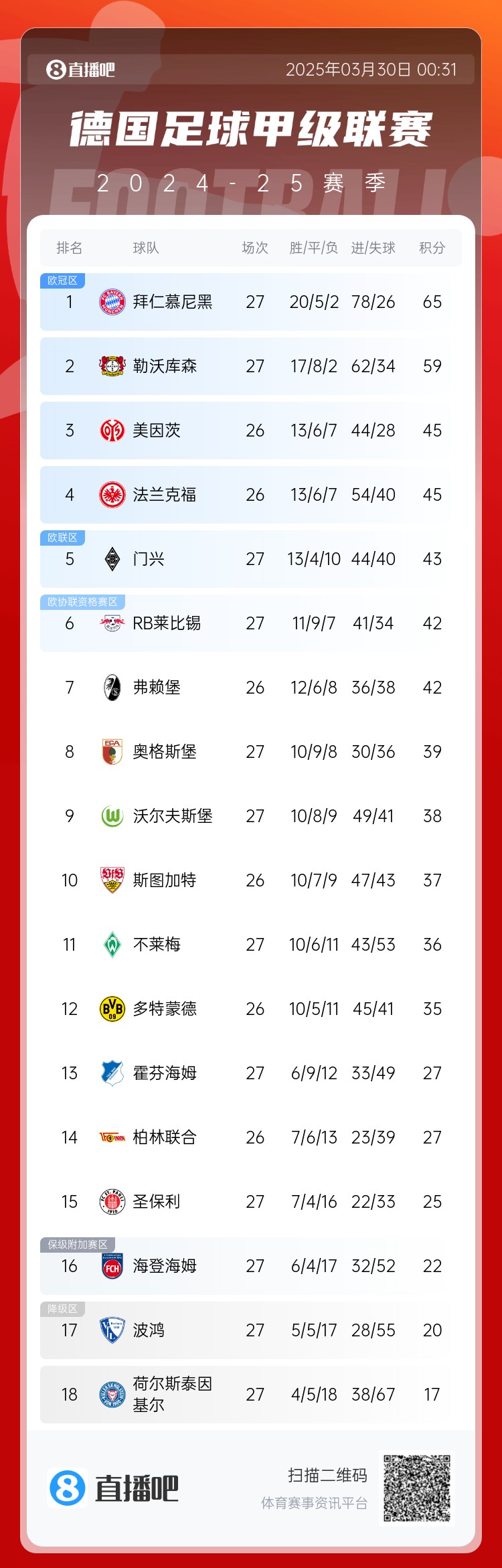  6分差距！拜仁藥廠剩余7輪對比：4對手相同，后者多踢倆保級隊
