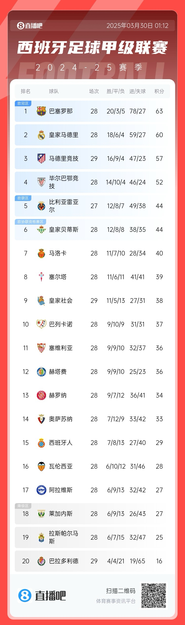  退出爭(zhēng)冠？西甲積分榜：馬競(jìng)聯(lián)賽3場(chǎng)不勝，先賽落后巴薩6分