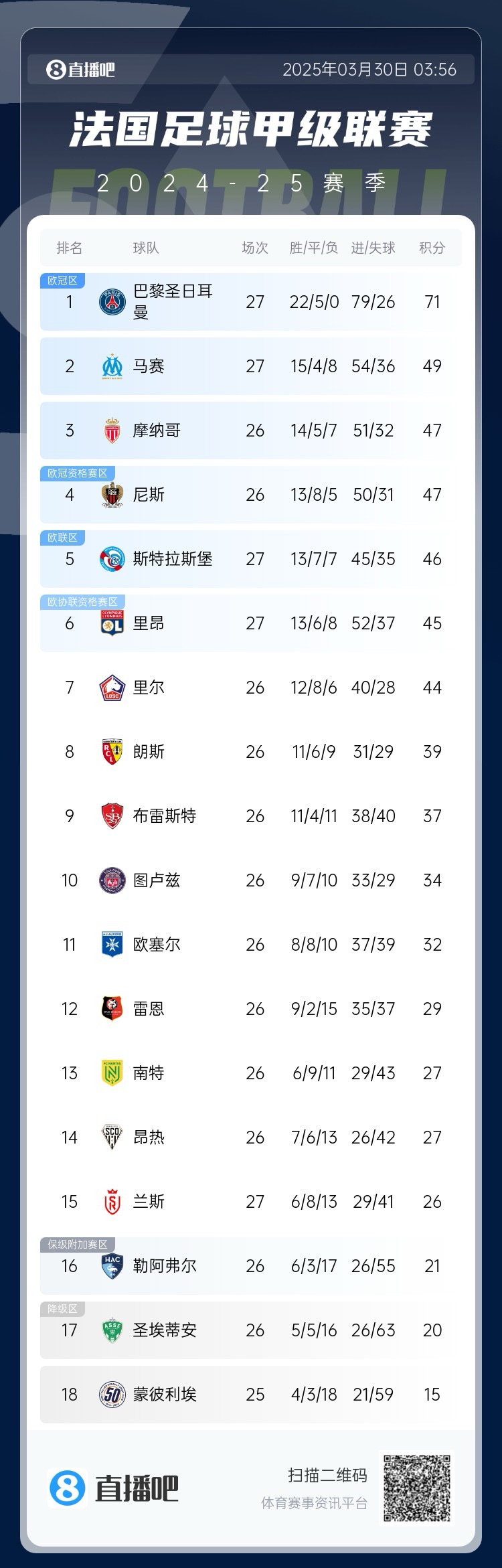  能實現(xiàn)嗎？稍后若摩納哥戰(zhàn)平尼斯，巴黎將提前7輪奪法甲冠軍