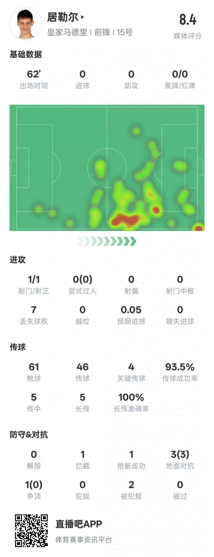  居勒爾本場數(shù)據(jù)：1造點4關(guān)鍵傳球&傳球成功率93.5%，評分8.4