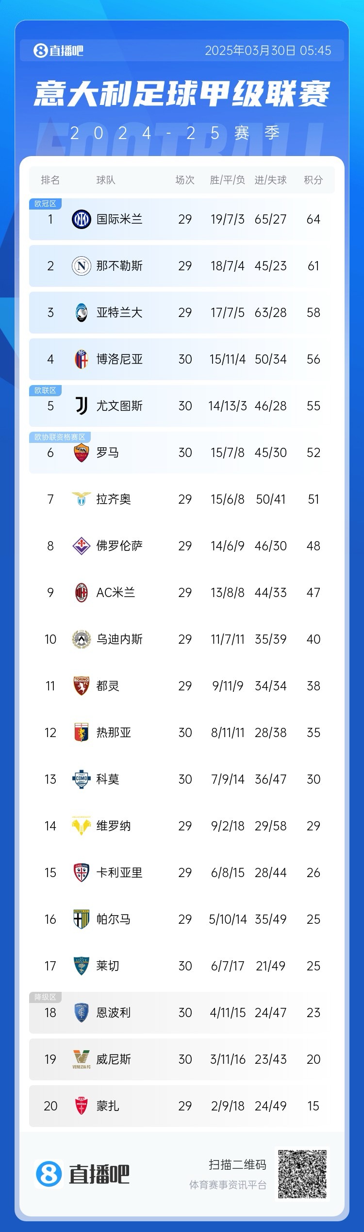  白熱化階段！意甲爭四3隊齊刷刷1-0贏球，藍鷹紫百合米蘭將遇強敵