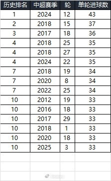  25賽季第三輪單輪總進(jìn)球33個，在中超歷史上排名第10