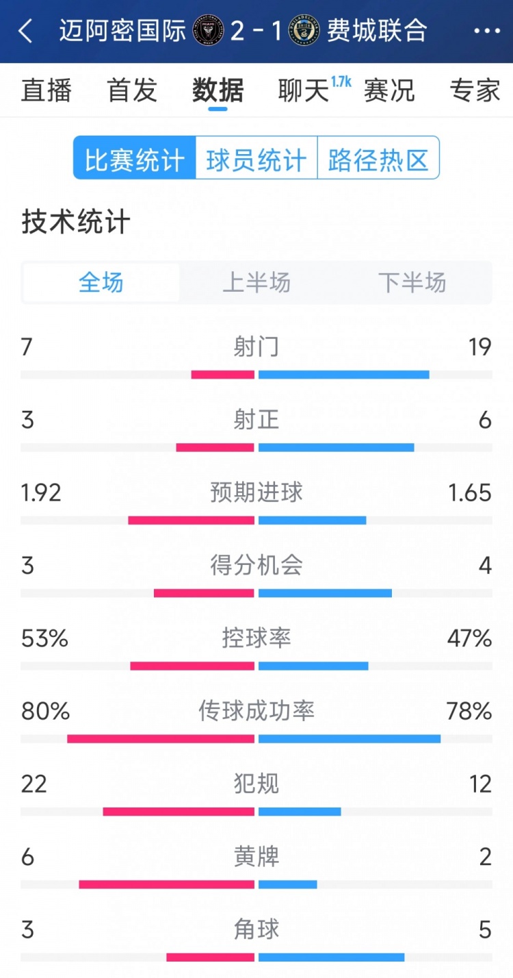  效率占優(yōu)！邁阿密?chē)?guó)際2-1費(fèi)城聯(lián)合全場(chǎng)數(shù)據(jù)：射門(mén)7-19，射正3-6