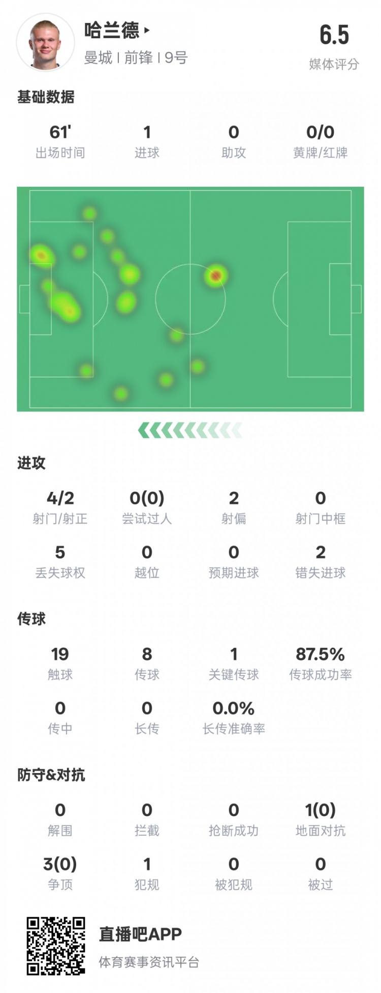  哈蘭德本場(chǎng)數(shù)據(jù)：1進(jìn)球1關(guān)鍵傳球2錯(cuò)失進(jìn)球機(jī)會(huì)，評(píng)分6.5